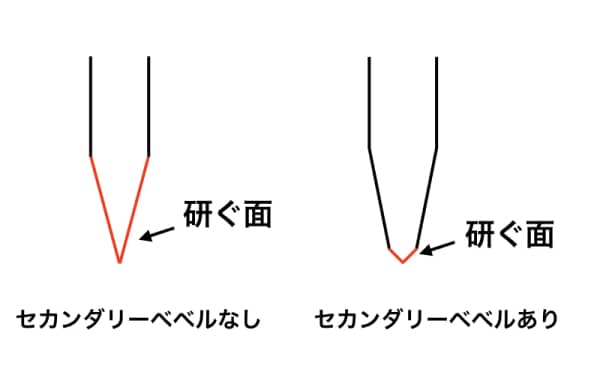 내 생각엔 칼에 보조 베벨이 필요한 것 같아 , 쉴든